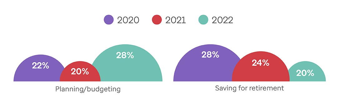 Graph showing 2 key H&W areas ranked from 2020 through 2022. 