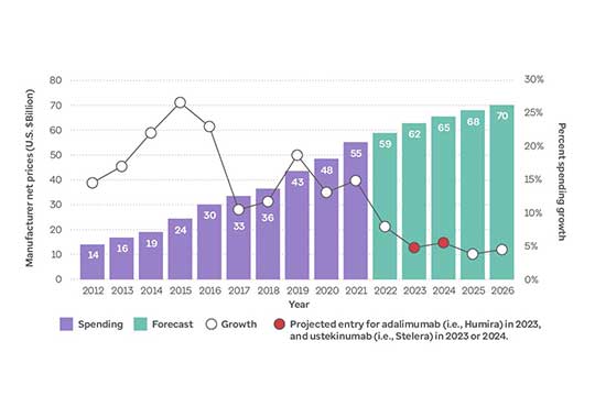 Graph showing spending and price growth in the autoimmune drug class, 2012 projected through 2026.