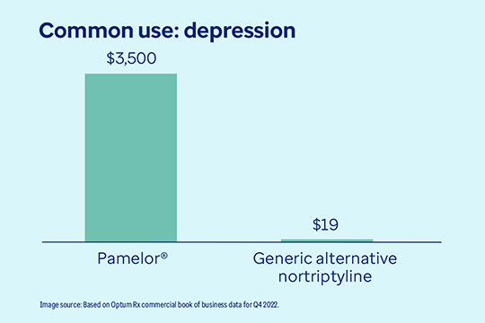 This graph shows the typical cost of the antidepressant drug Pamelor® at $1,775. Its generic form, lovastatin, costs only $11. Based on Optum Rx commercial book of business for Q4 2022.