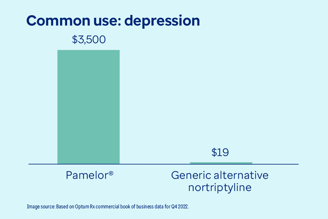 This graph shows the typical cost of the antidepressant drug Pamelor® at $1,775. Its generic form, lovastatin, costs only $11. Based on Optum Rx commercial book of business for Q4 2022.