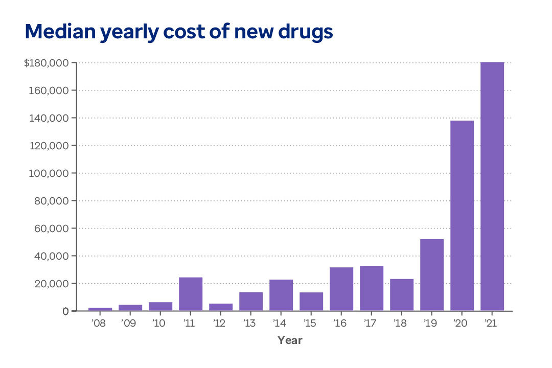 This graph shows the median cost of new drugs at launch from 2008 to 2021 in adjusted 2021 dollars. The median price for new branded drugs at launch was $2,115 in 2008 and rose to $180, 007 in 2021.