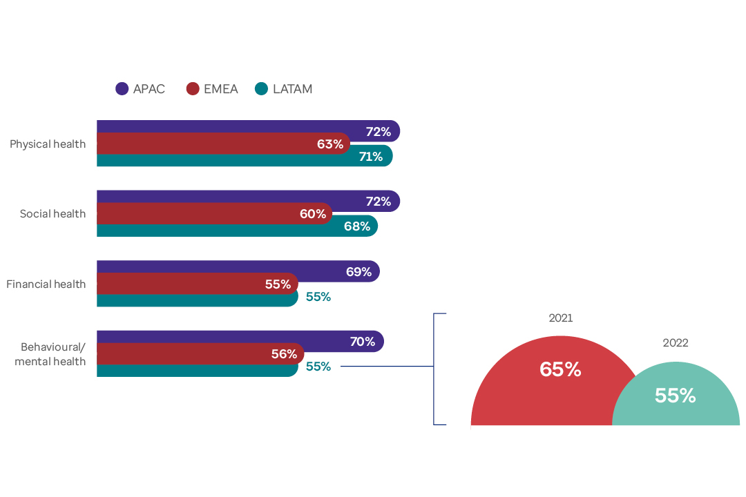 Graph comparing H&W focus areas in APAC, LATAM and EMEA and mental health in LATAM over two years.  