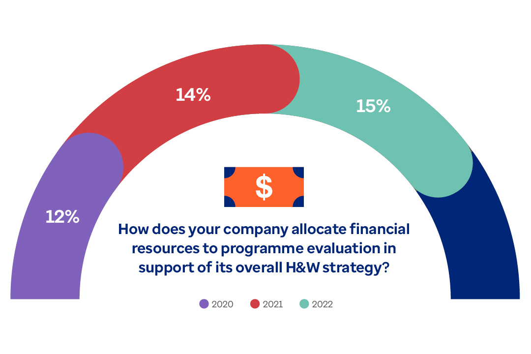 Graph showing how many companies allocate financial resources to H&W programme evaluation over time. 