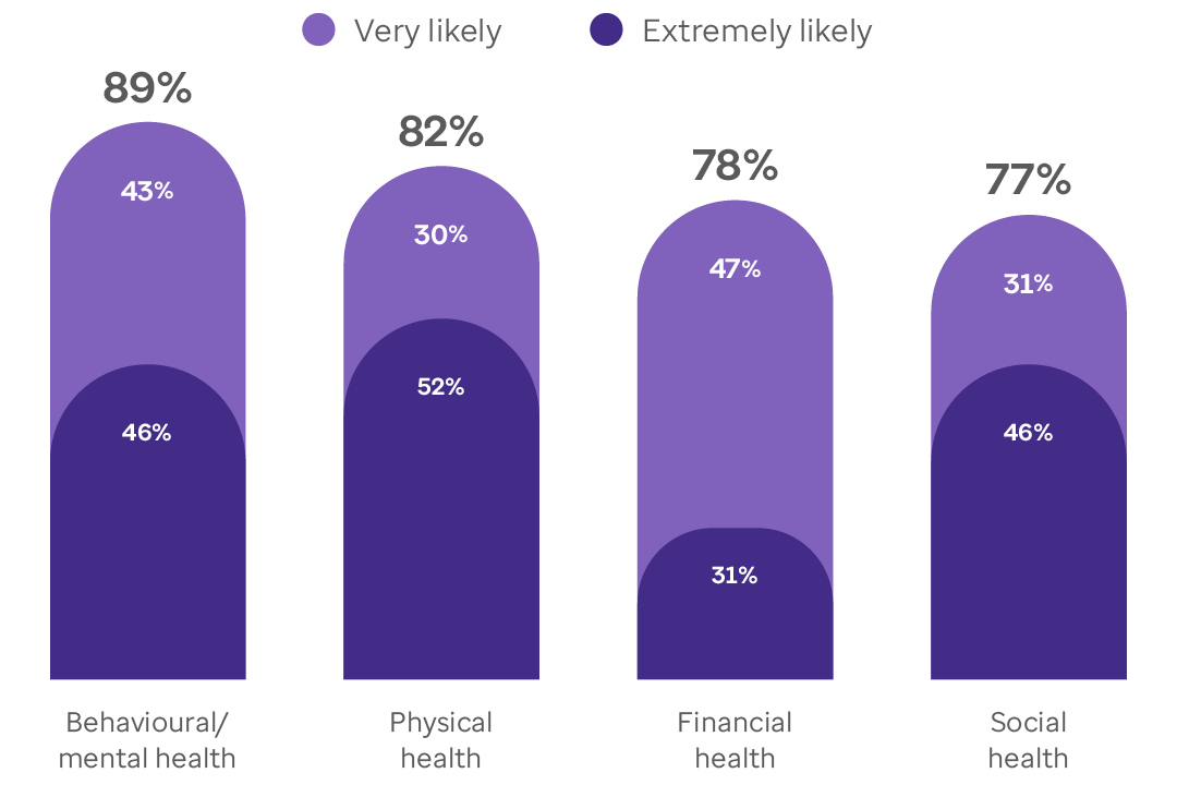 Graphs showing how likely four key areas will be part of future H&W strategies.  