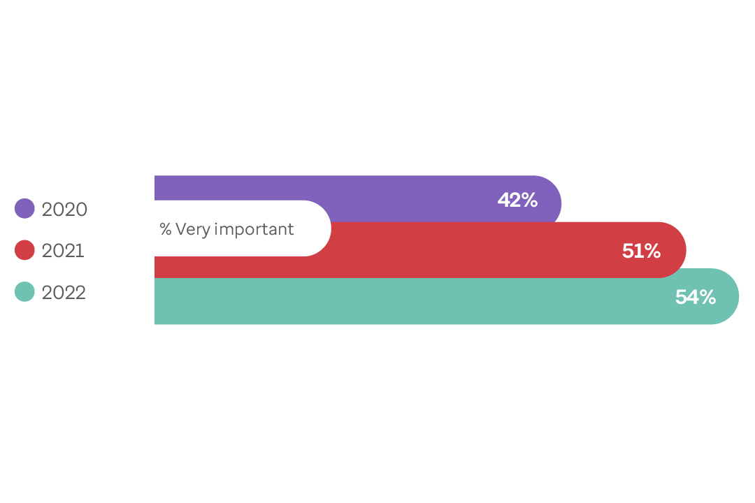 Graph showing percentage of companies who value employee feedback on programmes over time. 