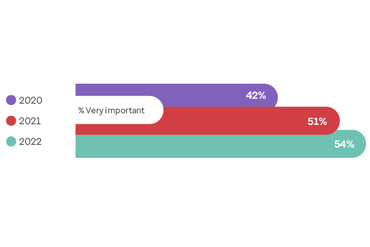 Graph showing percentage of companies who value employee feedback on programmes over time. 