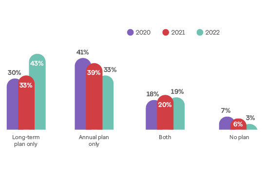 Graph showing percentage of companies with long-term and annual plans, both or no plan. 