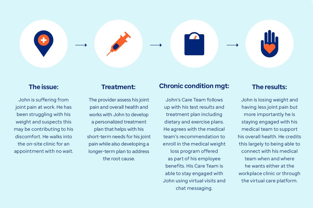 Depiction of a care experience with an on-site clinic.